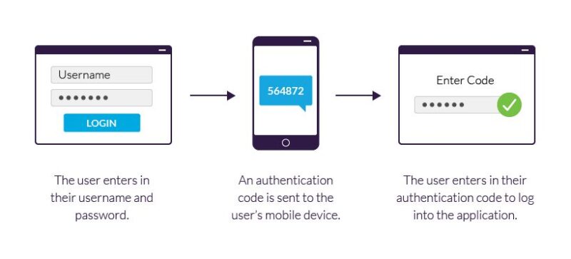 Two-factor authentication (2FA) for account access